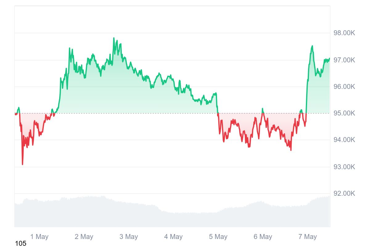BTC Fiyat Grafiği 7 Mayıs 2025