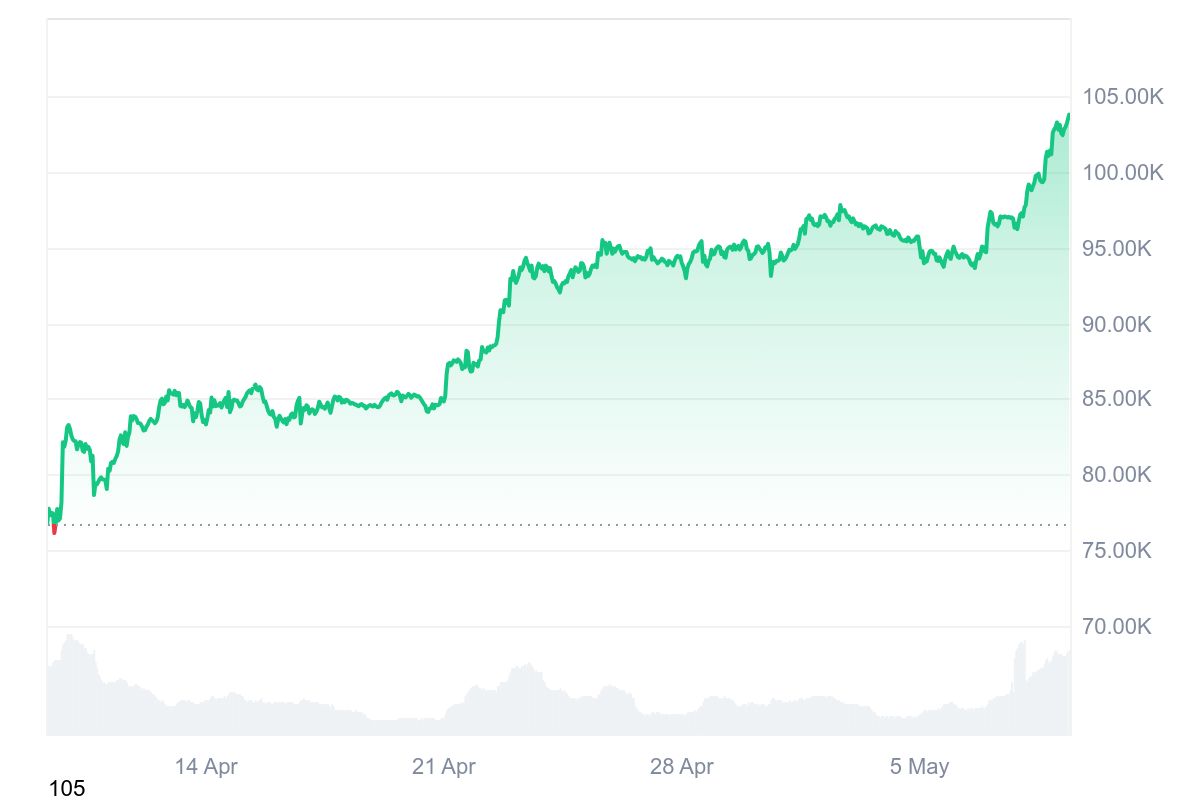 BTC Fiyat Grafiği 9 Mayıs 2025