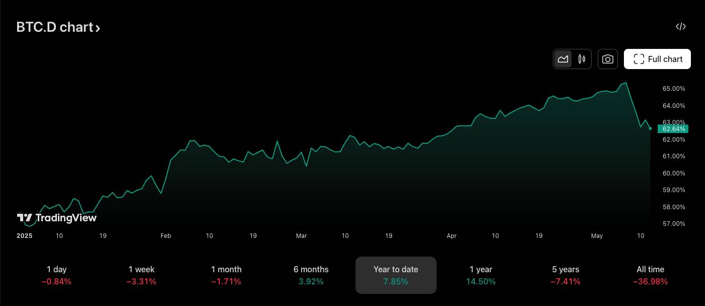 BTCD Bitcoin Dominansı Mayıs 2025