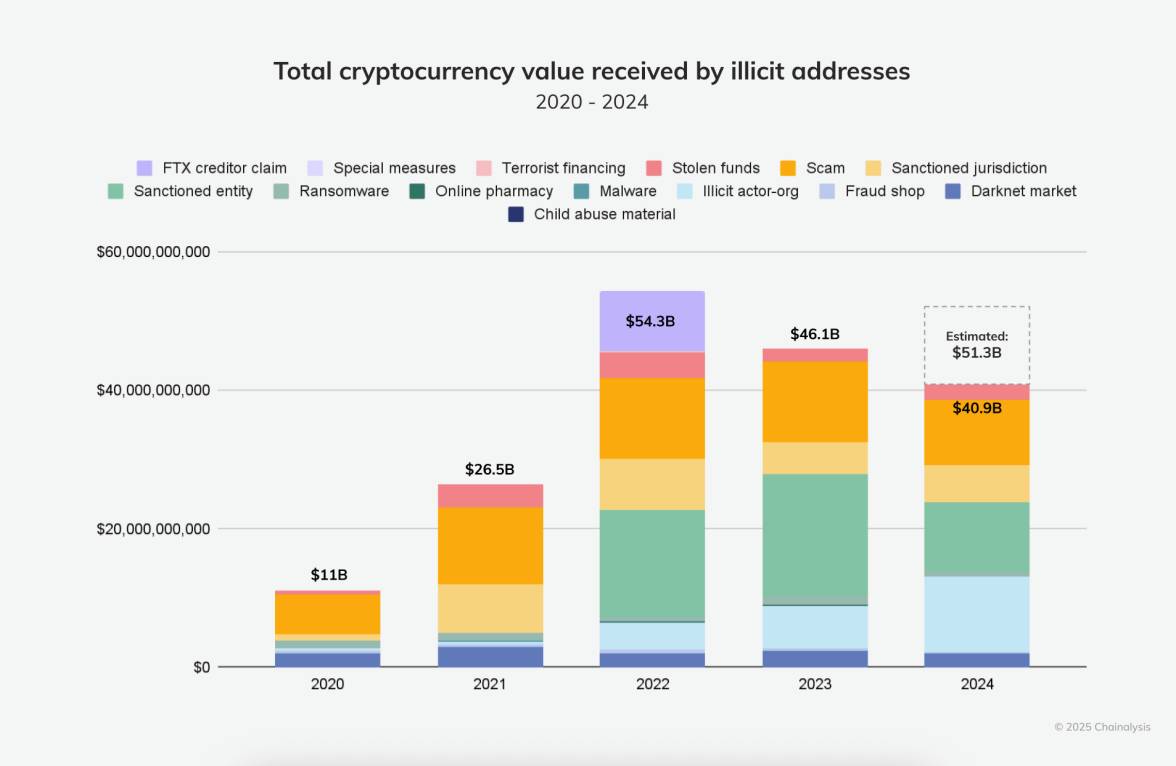 Chainanalysis Kripto Suçları Raporu 2025