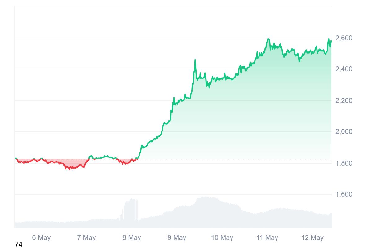 Ethererum Fiyat Grafiği 12 Mayıs 2025