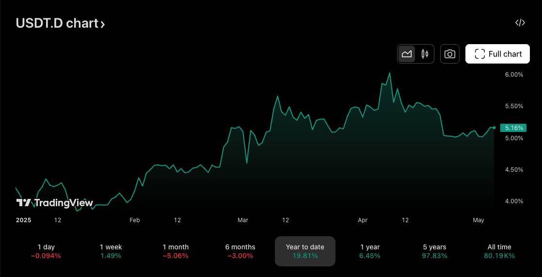 USDT Dominance