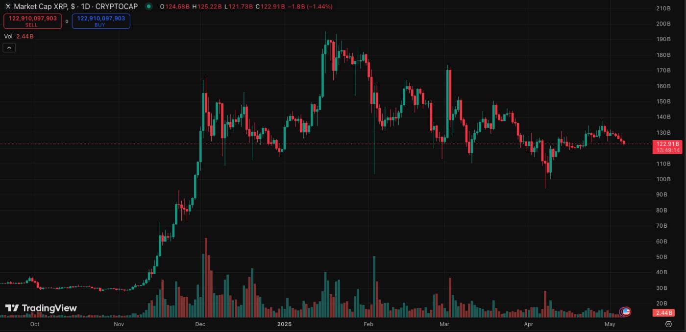 XRP Grafiği Mayıs 2025